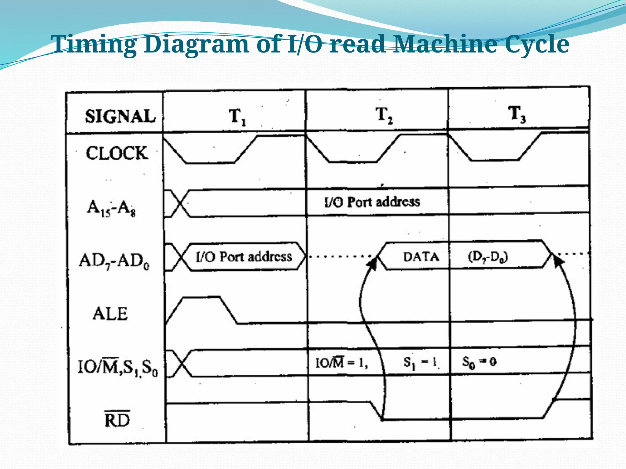 Timing Diagram of I/O read Machine Cycle
 