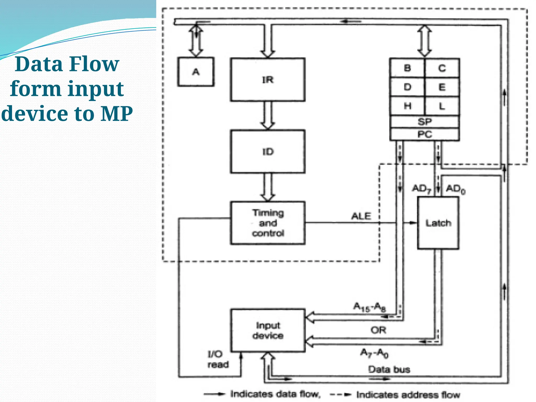 96
Data Flow
form input
device to MP
 
