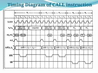 Timing Diagram of CALL instruction
 