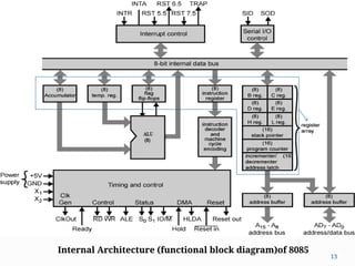 13
Internal Architecture (functional block diagram)of 8085
 
