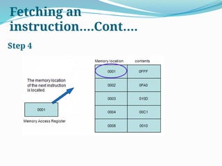 Step 4
Fetching an
instruction….Cont….
 