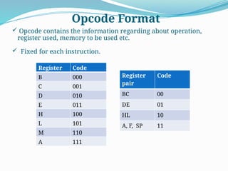Opcode Format
 Opcode contains the information regarding about operation,
register used, memory to be used etc.
 Fixed for each instruction.
Register
pair
Code
BC 00
DE 01
HL 10
A, F, SP 11
Register Code
B 000
C 001
D 010
E 011
H 100
L 101
M 110
A 111
 