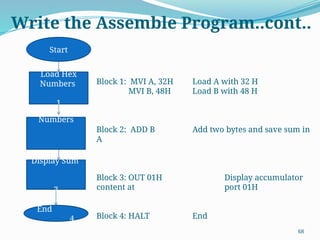 68
Write the Assemble Program..cont..
Start
Load Hex
Numbers
1
Add
Numbers
2
Display Sum
3
End
4
Block 1: MVI A, 32H Load A with 32 H
MVI B, 48H Load B with 48 H
Block 2: ADD B Add two bytes and save sum in
A
Block 3: OUT 01H Display accumulator
content at port 01H
Block 4: HALT End
 