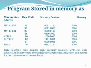71
Program Stored in memory as
Mnemonics Hex Code Memory Content Memory
Address
MVI A, 32H 3E 0011 1110 2000
32 0011 0010 2001
MVI B, 48H 06 0000 0110 2002
48 0100 1000 2003
ADD B 80 1000 0000 2004
OUT 01H D3 1101 0011 2005
01 0000 0001 2006
HALT 76 0111 1110 2007
Eight Machine code, require eight memory location. MPU can only
understand binary code; everything else(Mnemonics, Hex code, comments)
for the convenience of human being.
 