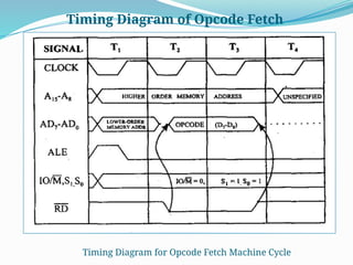 Timing Diagram for Opcode Fetch Machine Cycle
Timing Diagram of Opcode Fetch
 
