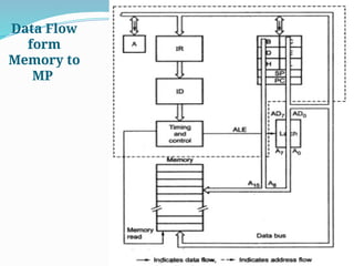 90
Data Flow
form
Memory to
MP
 