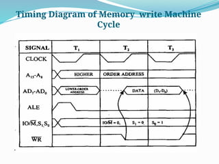 Timing Diagram of Memory write Machine
Cycle
 