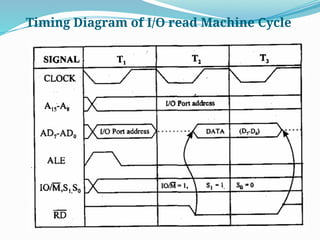 Timing Diagram of I/O read Machine Cycle
 