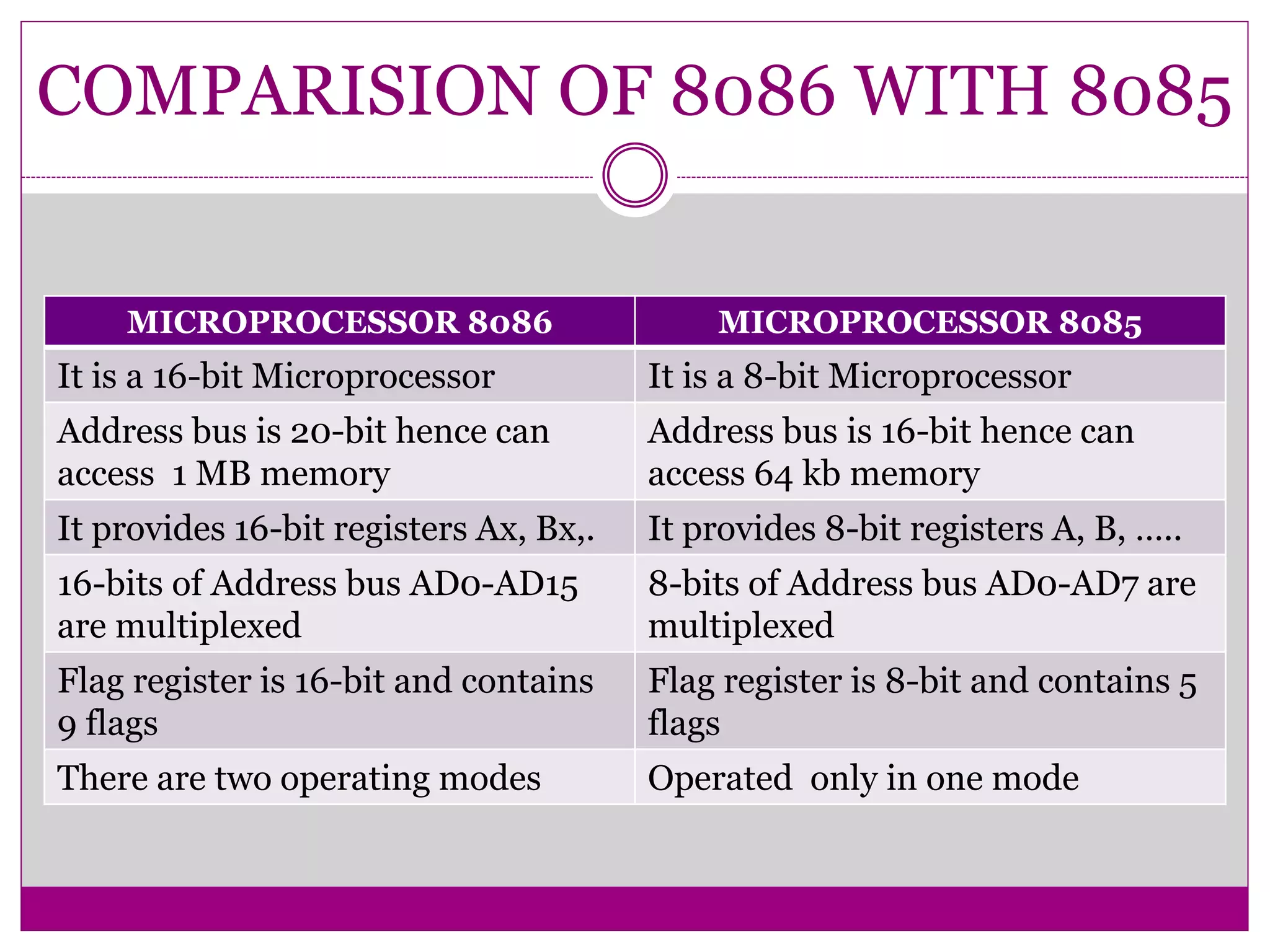 COMPARISION OF 8086 WITH 8085
MICROPROCESSOR 8086 MICROPROCESSOR 8085
It is a 16-bit Microprocessor It is a 8-bit Microprocessor
Address bus is 20-bit hence can
access 1 MB memory
Address bus is 16-bit hence can
access 64 kb memory
It provides 16-bit registers Ax, Bx,. It provides 8-bit registers A, B, …..
16-bits of Address bus AD0-AD15
are multiplexed
8-bits of Address bus AD0-AD7 are
multiplexed
Flag register is 16-bit and contains
9 flags
Flag register is 8-bit and contains 5
flags
There are two operating modes Operated only in one mode
 