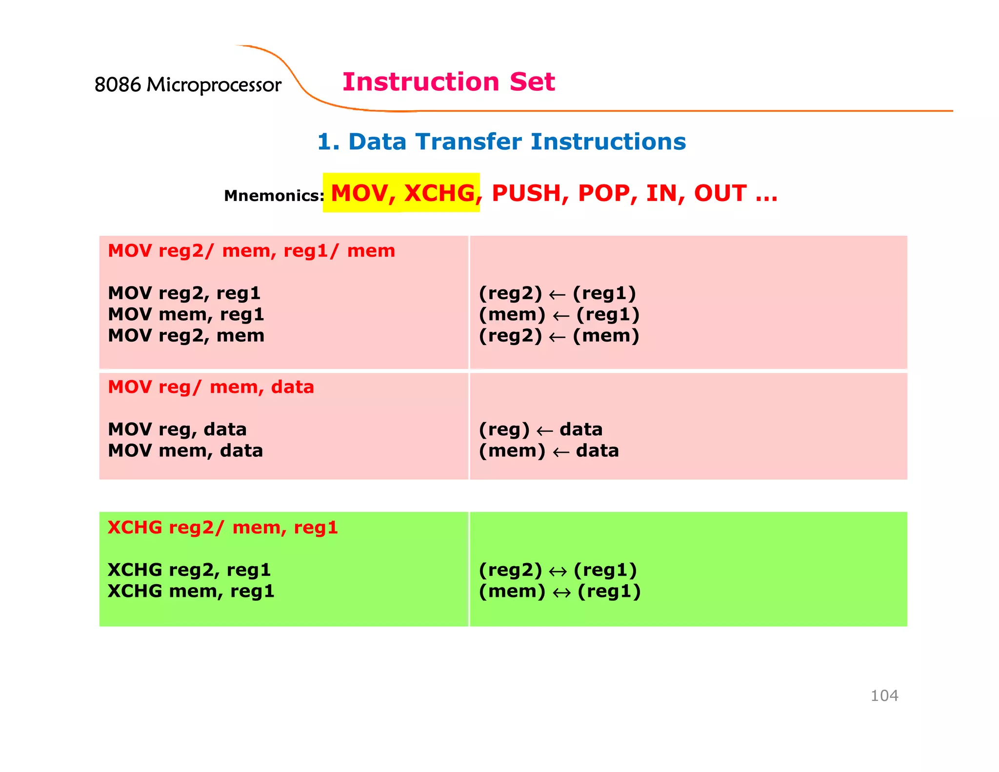 1. Data Transfer Instructions
Instruction Set
104
Mnemonics: MOV, XCHG, PUSH, POP, IN, OUT …
MOV reg2/ mem, reg1/ mem
MOV reg2, reg1
MOV mem, reg1
MOV reg2, mem
(reg2) ←←←← (reg1)
(mem) ←←←← (reg1)
(reg2) ←←←← (mem)
MOV reg/ mem, data
MOV reg, data
MOV mem, data
(reg) ←←←← data
(mem) ←←←← data
XCHG reg2/ mem, reg1
XCHG reg2, reg1
XCHG mem, reg1
(reg2) ↔↔↔↔ (reg1)
(mem) ↔↔↔↔ (reg1)
8086 Microprocessor8086 Microprocessor8086 Microprocessor8086 Microprocessor
 