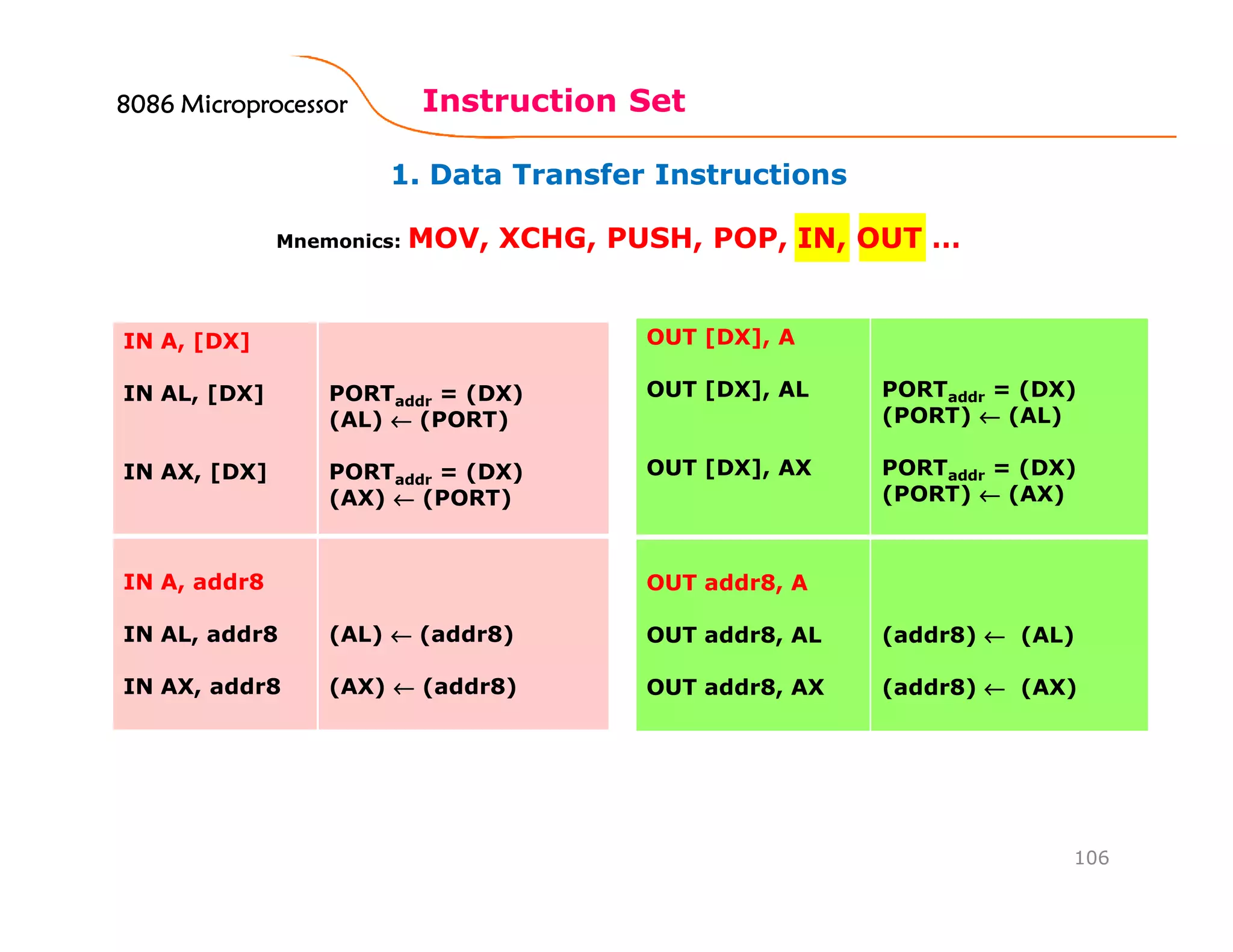 1. Data Transfer Instructions
Instruction Set
106
Mnemonics: MOV, XCHG, PUSH, POP, IN, OUT …
IN A, [DX]
IN AL, [DX]
IN AX, [DX]
PORTaddr = (DX)
(AL) ←←←← (PORT)
PORTaddr = (DX)
(AX) ←←←← (PORT)
IN A, addr8
IN AL, addr8
IN AX, addr8
(AL) ←←←← (addr8)
(AX) ←←←← (addr8)
OUT [DX], A
OUT [DX], AL
OUT [DX], AX
PORTaddr = (DX)
(PORT) ←←←← (AL)
PORTaddr = (DX)
(PORT) ←←←← (AX)
OUT addr8, A
OUT addr8, AL
OUT addr8, AX
(addr8) ←←←← (AL)
(addr8) ←←←← (AX)
8086 Microprocessor8086 Microprocessor8086 Microprocessor8086 Microprocessor
 