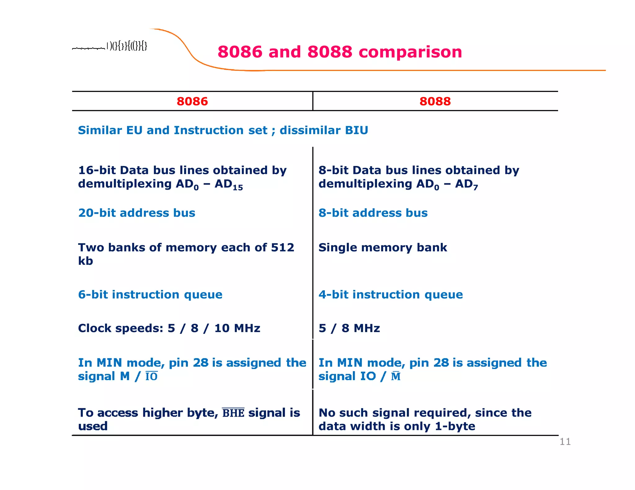 8086 and 8088 comparison
11
8086 Microprocessor8086 Microprocessor8086 Microprocessor8086 Microprocessor
8086 8088
Similar EU and Instruction set ; dissimilar BIU
16-bit Data bus lines obtained by
demultiplexing AD0 – AD15
8-bit Data bus lines obtained by
demultiplexing AD0 – AD7
20-bit address bus 8-bit address bus
Two banks of memory each of 512
kb
Single memory bank
6-bit instruction queue 4-bit instruction queue
Clock speeds: 5 / 8 / 10 MHz 5 / 8 MHz
No such signal required, since the
data width is only 1-byte
 