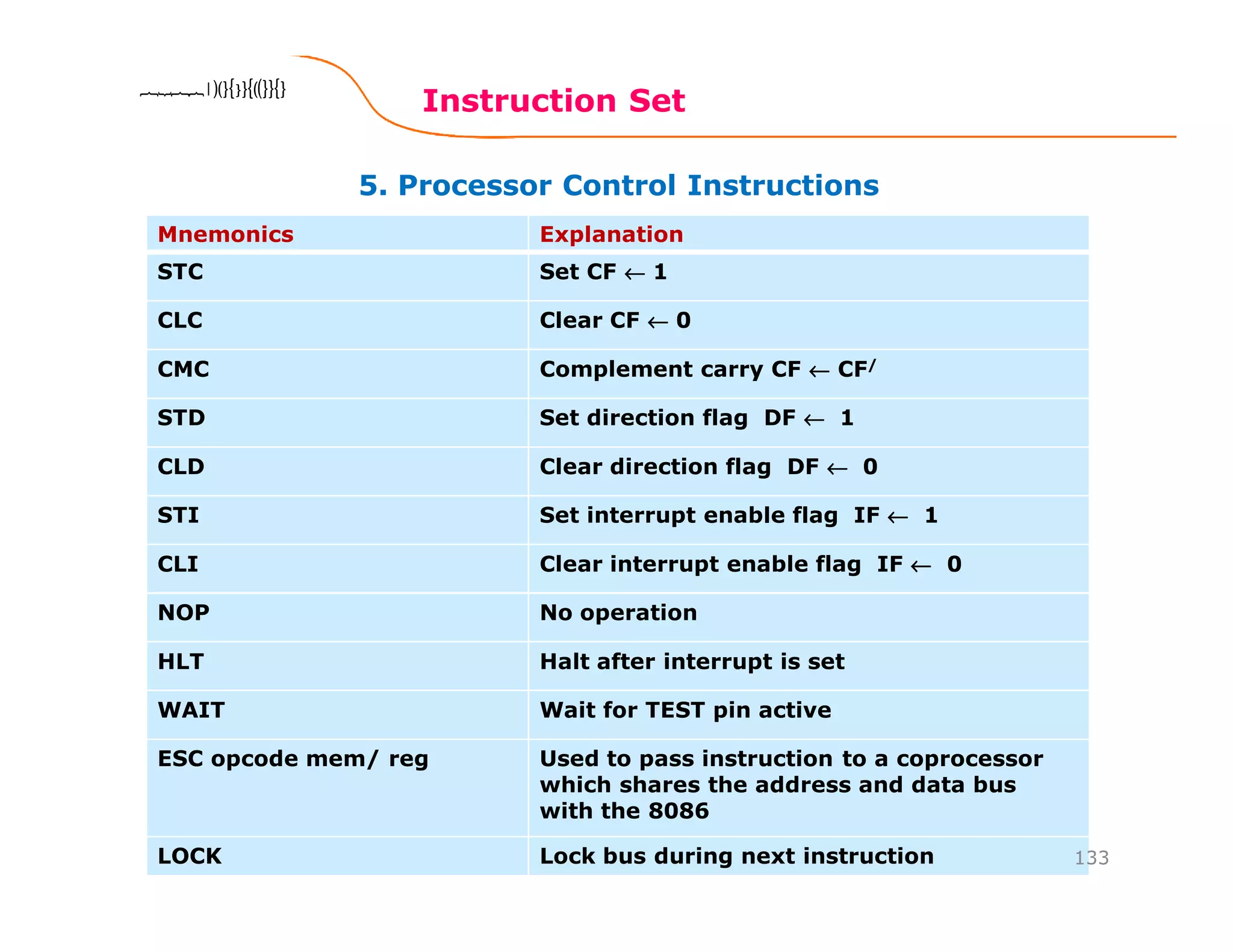Mnemonics Explanation
STC Set CF ←←←← 1
CLC Clear CF ←←←← 0
CMC Complement carry CF ←←←← CF/
STD Set direction flag DF ←←←← 1
CLD Clear direction flag DF ←←←← 0
STI Set interrupt enable flag IF ←←←← 1
CLI Clear interrupt enable flag IF ←←←← 0
NOP No operation
HLT Halt after interrupt is set
WAIT Wait for TEST pin active
ESC opcode mem/ reg Used to pass instruction to a coprocessor
which shares the address and data bus
with the 8086
LOCK Lock bus during next instruction
5. Processor Control Instructions
Instruction Set
133
8086 Microprocessor8086 Microprocessor8086 Microprocessor8086 Microprocessor
 