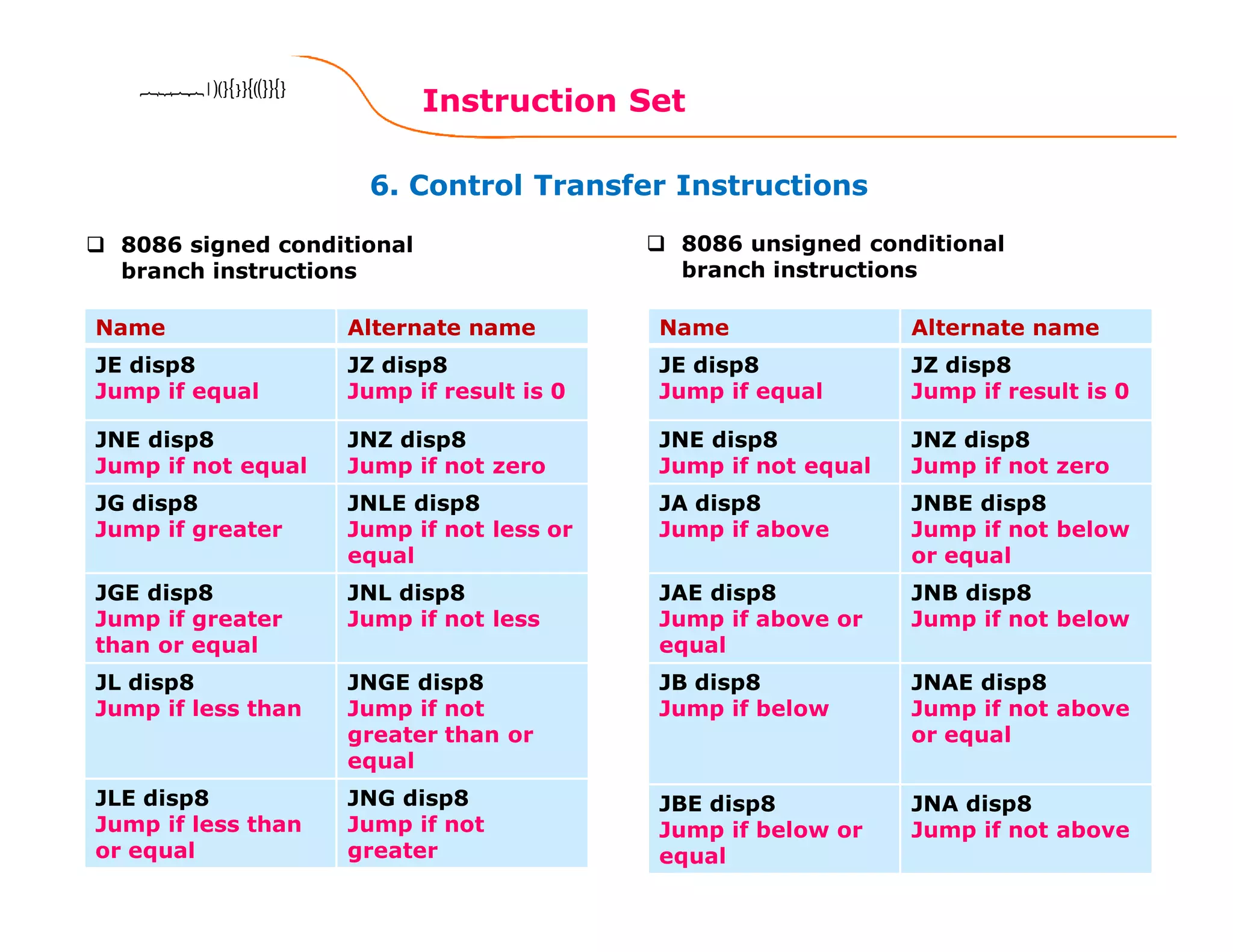 6. Control Transfer Instructions
Instruction Set
136
8086 Microprocessor8086 Microprocessor8086 Microprocessor8086 Microprocessor
Name Alternate name
JE disp8
Jump if equal
JZ disp8
Jump if result is 0
JNE disp8
Jump if not equal
JNZ disp8
Jump if not zero
JG disp8
Jump if greater
JNLE disp8
Jump if not less or
equal
JGE disp8
Jump if greater
than or equal
JNL disp8
Jump if not less
JL disp8
Jump if less than
JNGE disp8
Jump if not
greater than or
equal
JLE disp8
Jump if less than
or equal
JNG disp8
Jump if not
greater
8086 signed conditional
branch instructions
8086 unsigned conditional
branch instructions
Name Alternate name
JE disp8
Jump if equal
JZ disp8
Jump if result is 0
JNE disp8
Jump if not equal
JNZ disp8
Jump if not zero
JA disp8
Jump if above
JNBE disp8
Jump if not below
or equal
JAE disp8
Jump if above or
equal
JNB disp8
Jump if not below
JB disp8
Jump if below
JNAE disp8
Jump if not above
or equal
JBE disp8
Jump if below or
equal
JNA disp8
Jump if not above
 