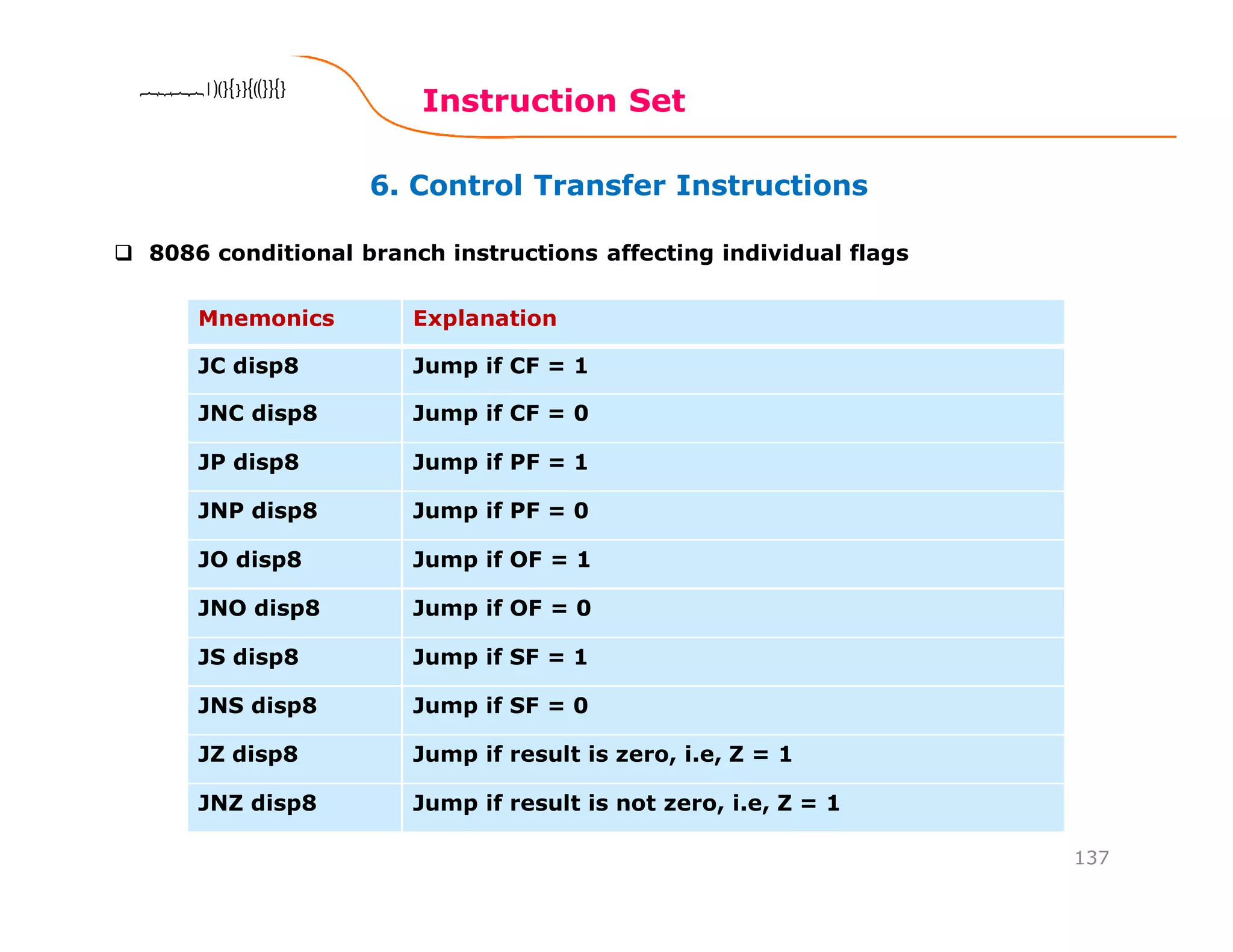 6. Control Transfer Instructions
Instruction Set
137
8086 Microprocessor8086 Microprocessor8086 Microprocessor8086 Microprocessor
Mnemonics Explanation
JC disp8 Jump if CF = 1
JNC disp8 Jump if CF = 0
JP disp8 Jump if PF = 1
JNP disp8 Jump if PF = 0
JO disp8 Jump if OF = 1
JNO disp8 Jump if OF = 0
JS disp8 Jump if SF = 1
JNS disp8 Jump if SF = 0
JZ disp8 Jump if result is zero, i.e, Z = 1
JNZ disp8 Jump if result is not zero, i.e, Z = 1
8086 conditional branch instructions affecting individual flags
 