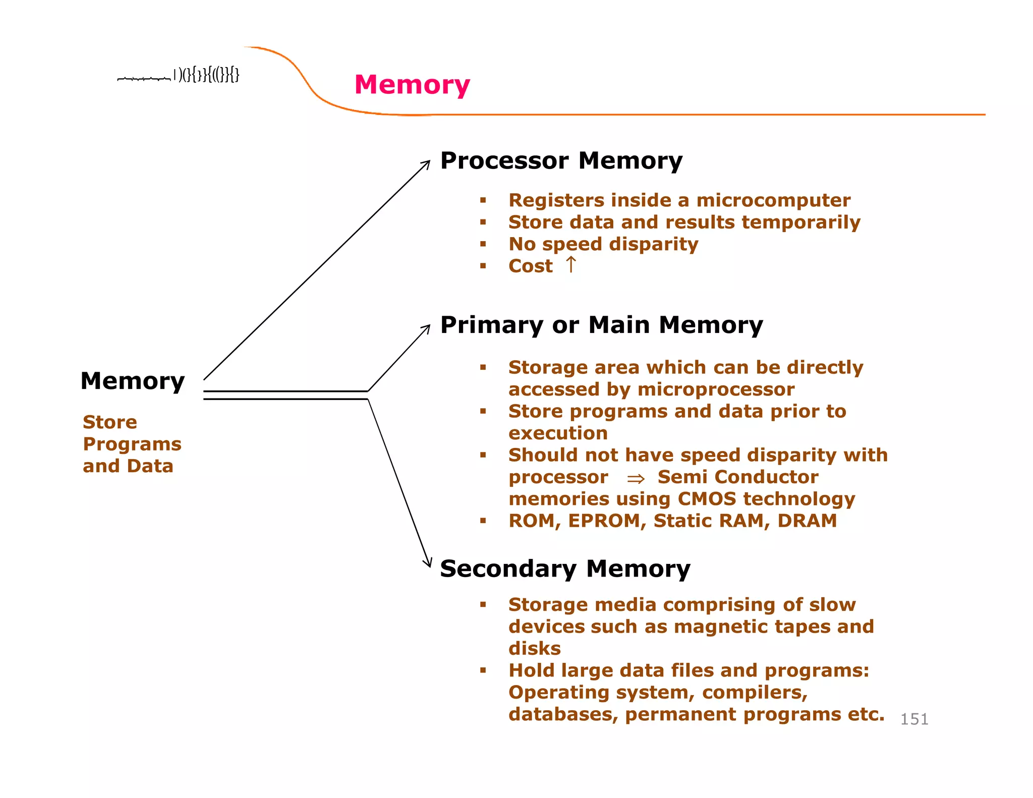 Memory
151
8086 Microprocessor8086 Microprocessor8086 Microprocessor8086 Microprocessor
Memory
Processor Memory
Primary or Main Memory
Secondary Memory
Store
Programs
and Data
Registers inside a microcomputer
Store data and results temporarily
No speed disparity
Cost ↑↑↑↑
Storage area which can be directly
accessed by microprocessor
Store programs and data prior to
execution
Should not have speed disparity with
processor ⇒⇒⇒⇒ Semi Conductor
memories using CMOS technology
ROM, EPROM, Static RAM, DRAM
Storage media comprising of slow
devices such as magnetic tapes and
disks
Hold large data files and programs:
Operating system, compilers,
databases, permanent programs etc.
 