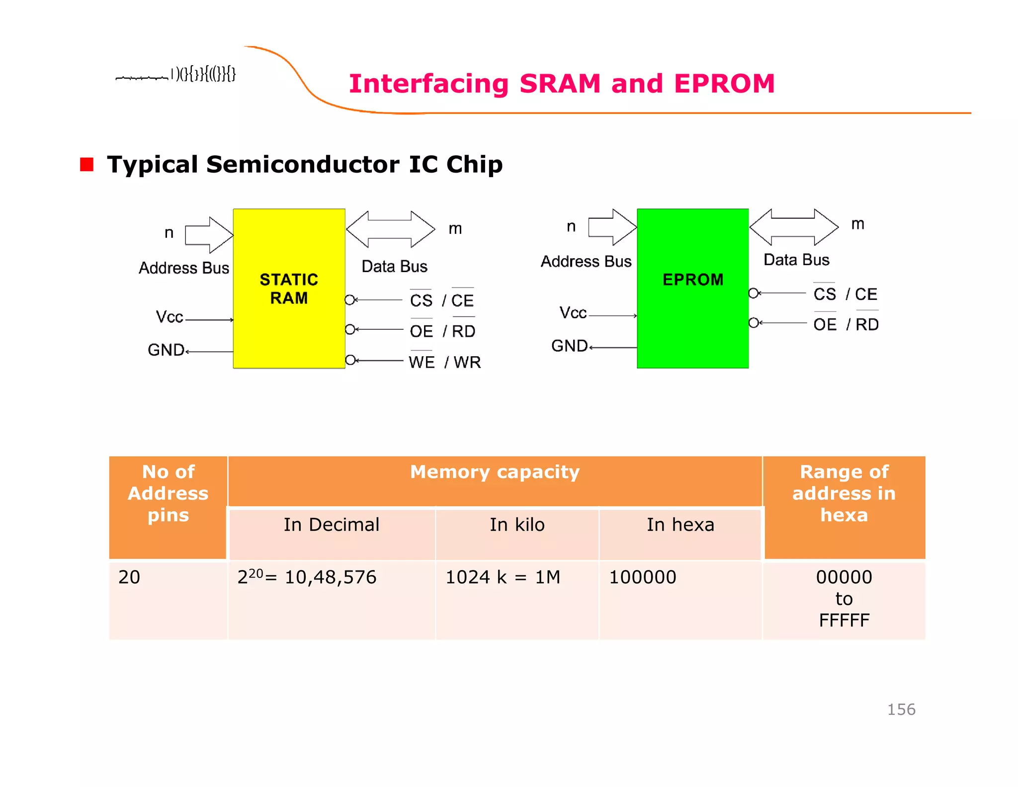 Interfacing SRAM and EPROM
156
8086 Microprocessor8086 Microprocessor8086 Microprocessor8086 Microprocessor
Typical Semiconductor IC Chip
No of
Address
pins
Memory capacity Range of
address in
hexa
In Decimal In kilo In hexa
20 220= 10,48,576 1024 k = 1M 100000 00000
to
FFFFF
 