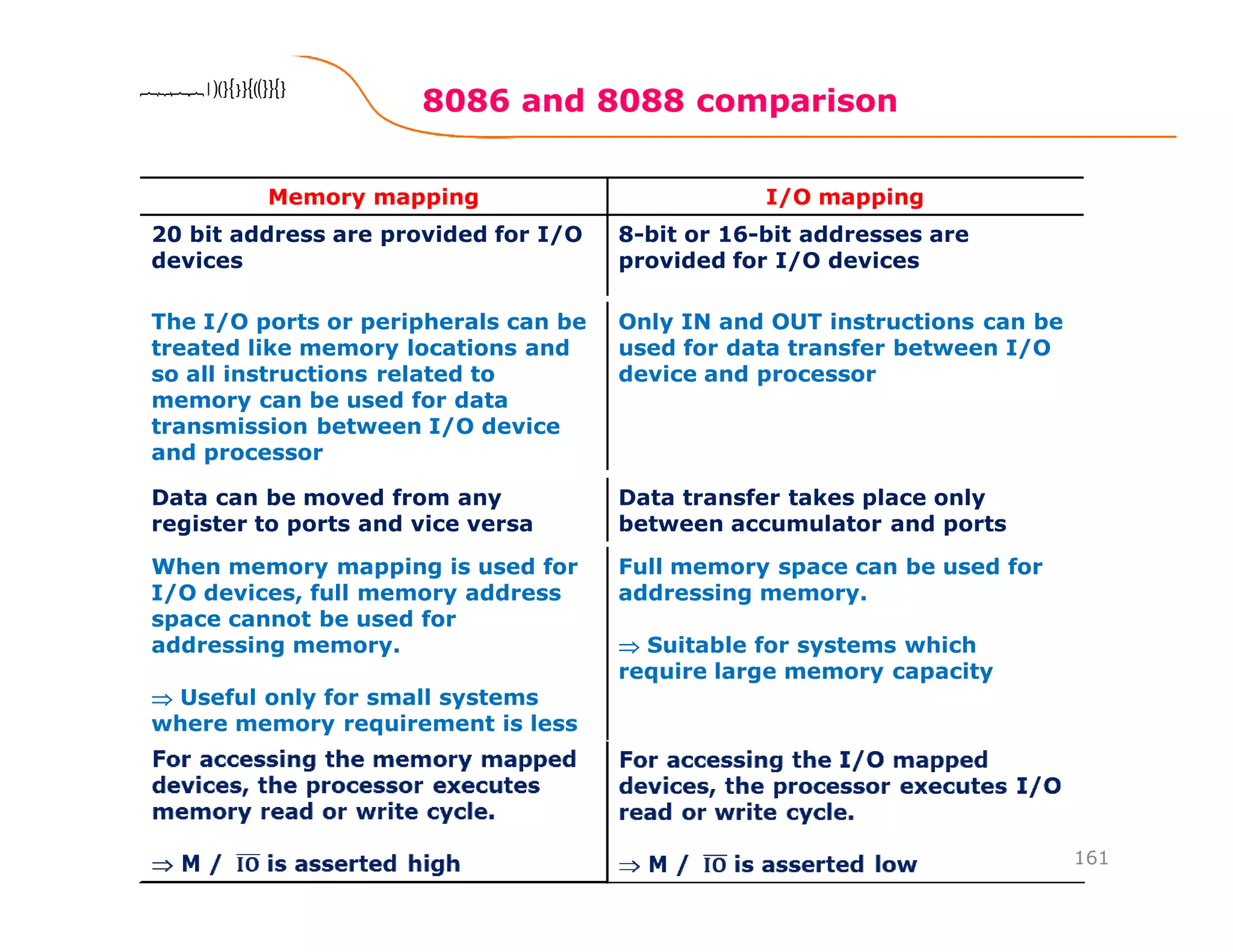 8086 and 8088 comparison
161
8086 Microprocessor8086 Microprocessor8086 Microprocessor8086 Microprocessor
Memory mapping I/O mapping
20 bit address are provided for I/O
devices
8-bit or 16-bit addresses are
provided for I/O devices
The I/O ports or peripherals can be
treated like memory locations and
so all instructions related to
memory can be used for data
transmission between I/O device
and processor
Only IN and OUT instructions can be
used for data transfer between I/O
device and processor
Data can be moved from any
register to ports and vice versa
Data transfer takes place only
between accumulator and ports
When memory mapping is used for
I/O devices, full memory address
space cannot be used for
addressing memory.
⇒⇒⇒⇒ Useful only for small systems
where memory requirement is less
Full memory space can be used for
addressing memory.
⇒⇒⇒⇒ Suitable for systems which
require large memory capacity
 