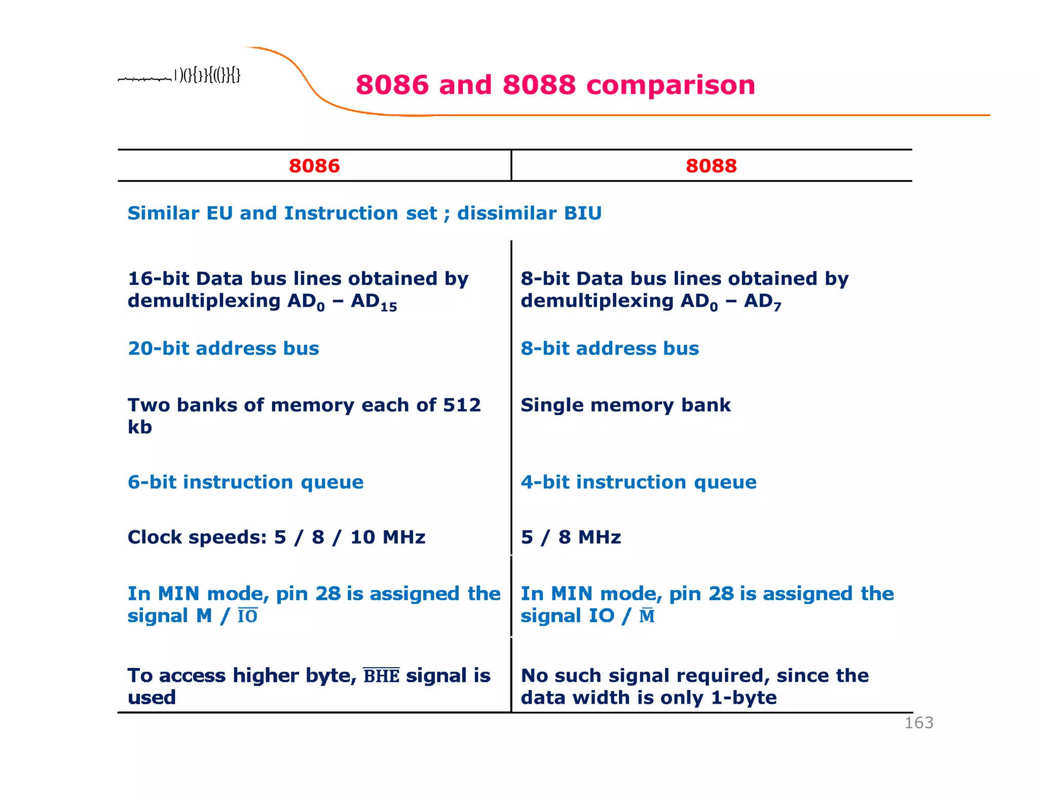 8086 and 8088 comparison
163
8086 Microprocessor8086 Microprocessor8086 Microprocessor8086 Microprocessor
8086 8088
Similar EU and Instruction set ; dissimilar BIU
16-bit Data bus lines obtained by
demultiplexing AD0 – AD15
8-bit Data bus lines obtained by
demultiplexing AD0 – AD7
20-bit address bus 8-bit address bus
Two banks of memory each of 512
kb
Single memory bank
6-bit instruction queue 4-bit instruction queue
Clock speeds: 5 / 8 / 10 MHz 5 / 8 MHz
No such signal required, since the
data width is only 1-byte
 