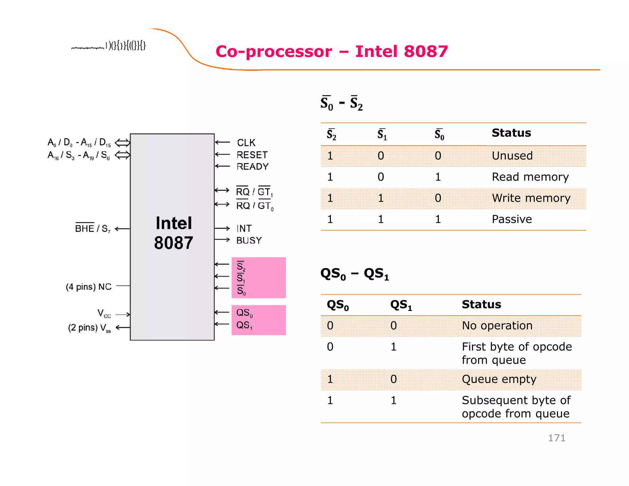 Co-processor – Intel 8087
171
8086 Microprocessor8086 Microprocessor8086 Microprocessor8086 Microprocessor
Status
1 0 0 Unused
1 0 1 Read memory
1 1 0 Write memory
1 1 1 Passive
QS0 – QS1
QS0 QS1 Status
0 0 No operation
0 1 First byte of opcode
from queue
1 0 Queue empty
1 1 Subsequent byte of
opcode from queue
 
