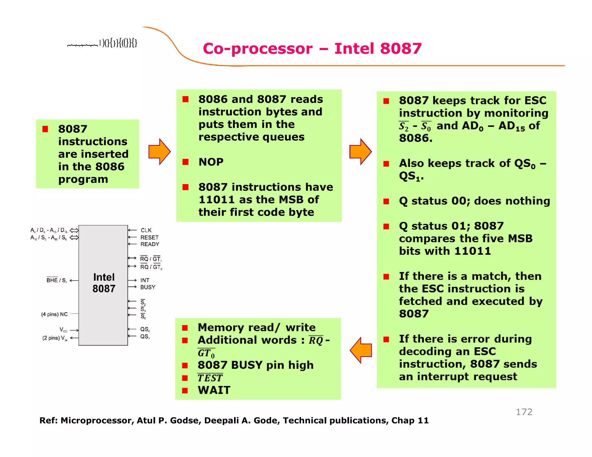 Co-processor – Intel 8087
172
8086 Microprocessor8086 Microprocessor8086 Microprocessor8086 Microprocessor
8087
instructions
are inserted
in the 8086
program
8086 and 8087 reads
instruction bytes and
puts them in the
respective queues
NOP
8087 instructions have
11011 as the MSB of
their first code byte
Ref: Microprocessor, Atul P. Godse, Deepali A. Gode, Technical publications, Chap 11
 
