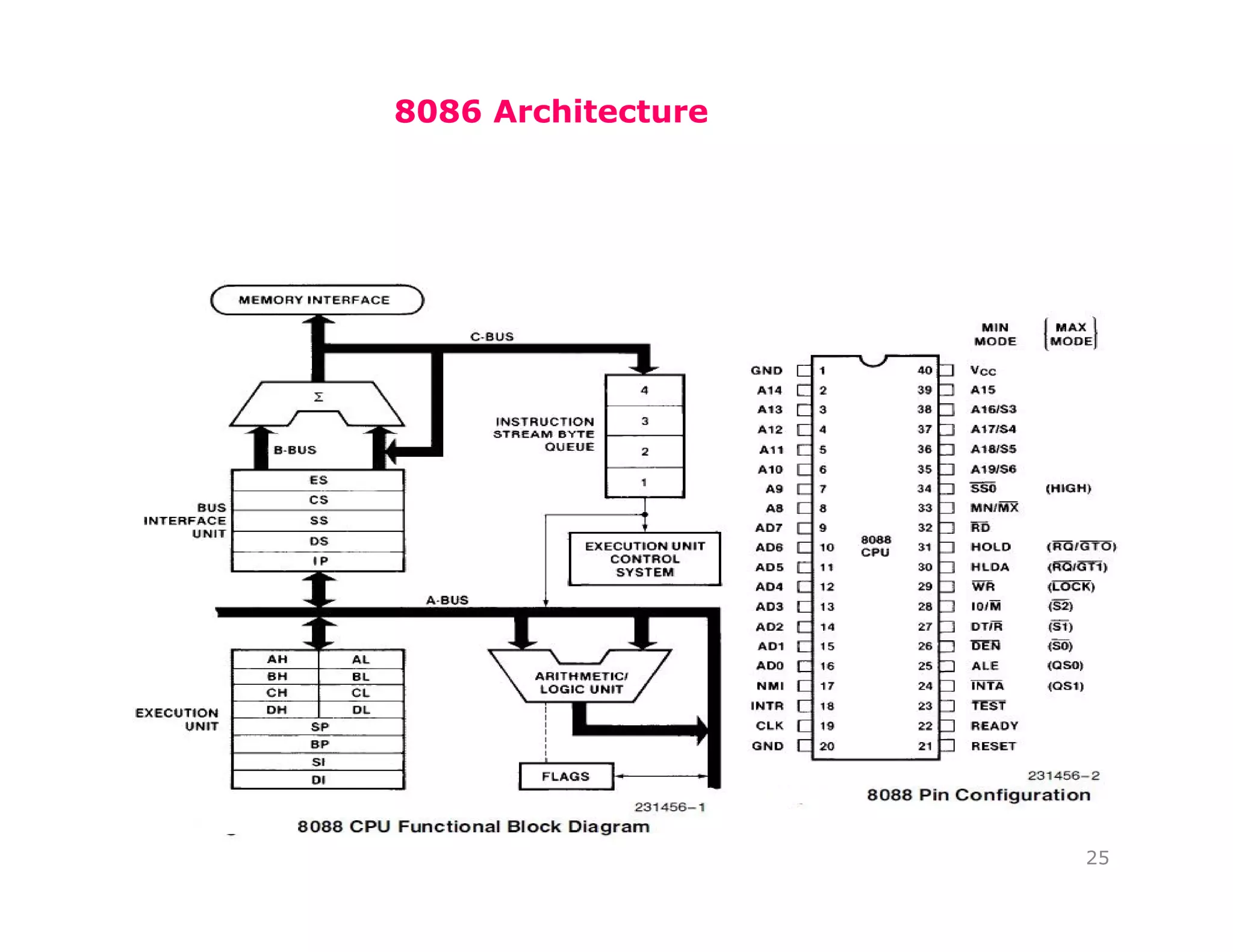 8086 Architecture
25
 