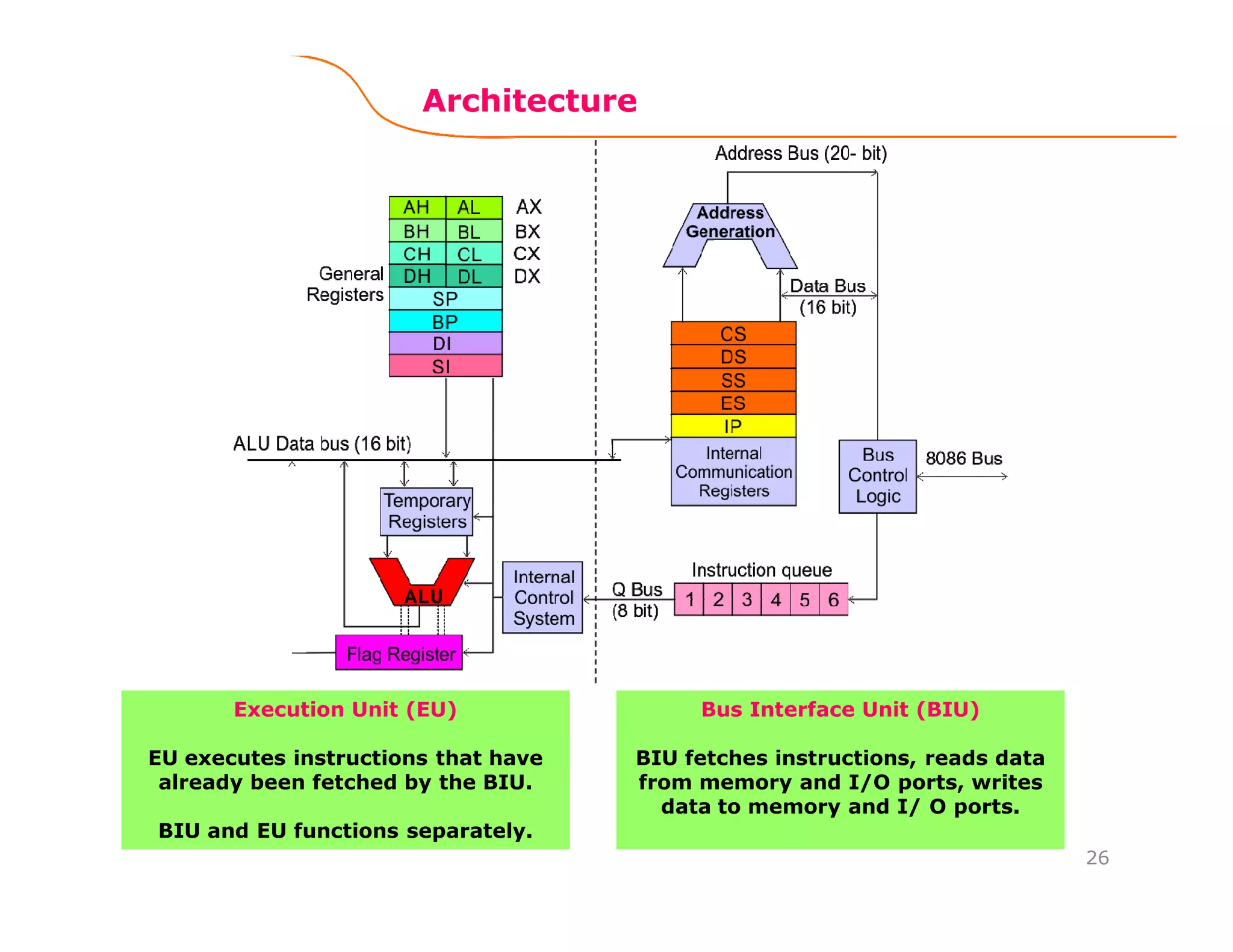 Architecture
26
Execution Unit (EU)
EU executes instructions that have
already been fetched by the BIU.
BIU and EU functions separately.
Bus Interface Unit (BIU)
BIU fetches instructions, reads data
from memory and I/O ports, writes
data to memory and I/ O ports.
 