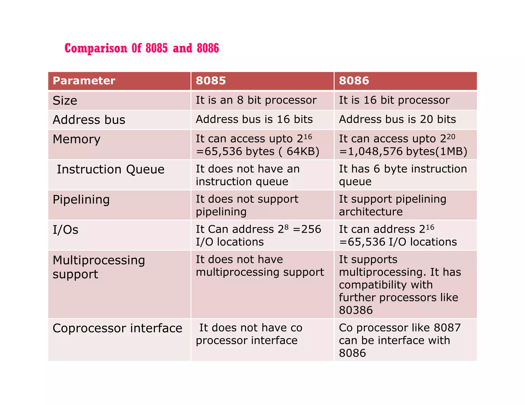 Comparison 0f 8085 and 8086
Parameter 8085 8086
Size It is an 8 bit processor It is 16 bit processor
Address bus Address bus is 16 bits Address bus is 20 bits
Memory It can access upto 216
=65,536 bytes ( 64KB)
It can access upto 220
=1,048,576 bytes(1MB)
Instruction Queue It does not have an
instruction queue
It has 6 byte instruction
queue
Pipelining It does not support
pipelining
It support pipelining
architecture
I/Os It Can address 28 =256
I/O locations
It can address 216
=65,536 I/O locations
Multiprocessing
support
It does not have
multiprocessing support
It supports
multiprocessing. It has
compatibility with
further processors like
80386
Coprocessor interface It does not have co
processor interface
Co processor like 8087
can be interface with
8086
 