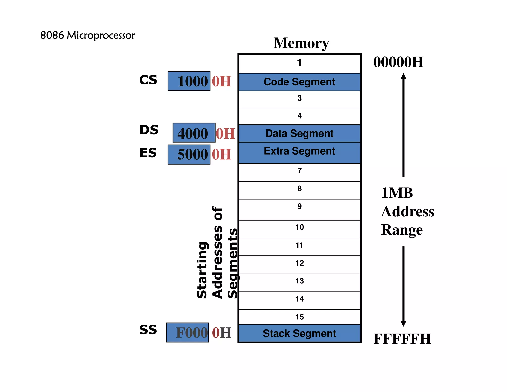 1
Code Segment
3
4
Data Segment
Extra Segment
7
8
9
10
11
12
13
14
15
Stack Segment
Memory
00000H
FFFFFH
1MB
Address
Range
Starting
Addressesof
Segments
1000 0H
4000 0H
5000 0H
F000 0H
CS
DS
ES
SS
8086 Microprocessor8086 Microprocessor8086 Microprocessor8086 Microprocessor
 