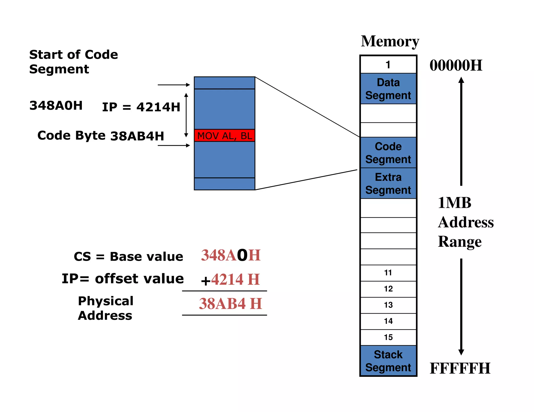 1
Data
Segment
Code
Segment
Extra
Segment
11
12
13
14
15
Stack
Segment
Memory
00000H
FFFFFH
1MB
Address
Range
348A H
4214 H
38AB4 H
CS = Base value
IP= offset value
Physical
Address
Start of Code
Segment
348A0H
Code Byte MOV AL, BL38AB4H
IP = 4214H
+
0
 