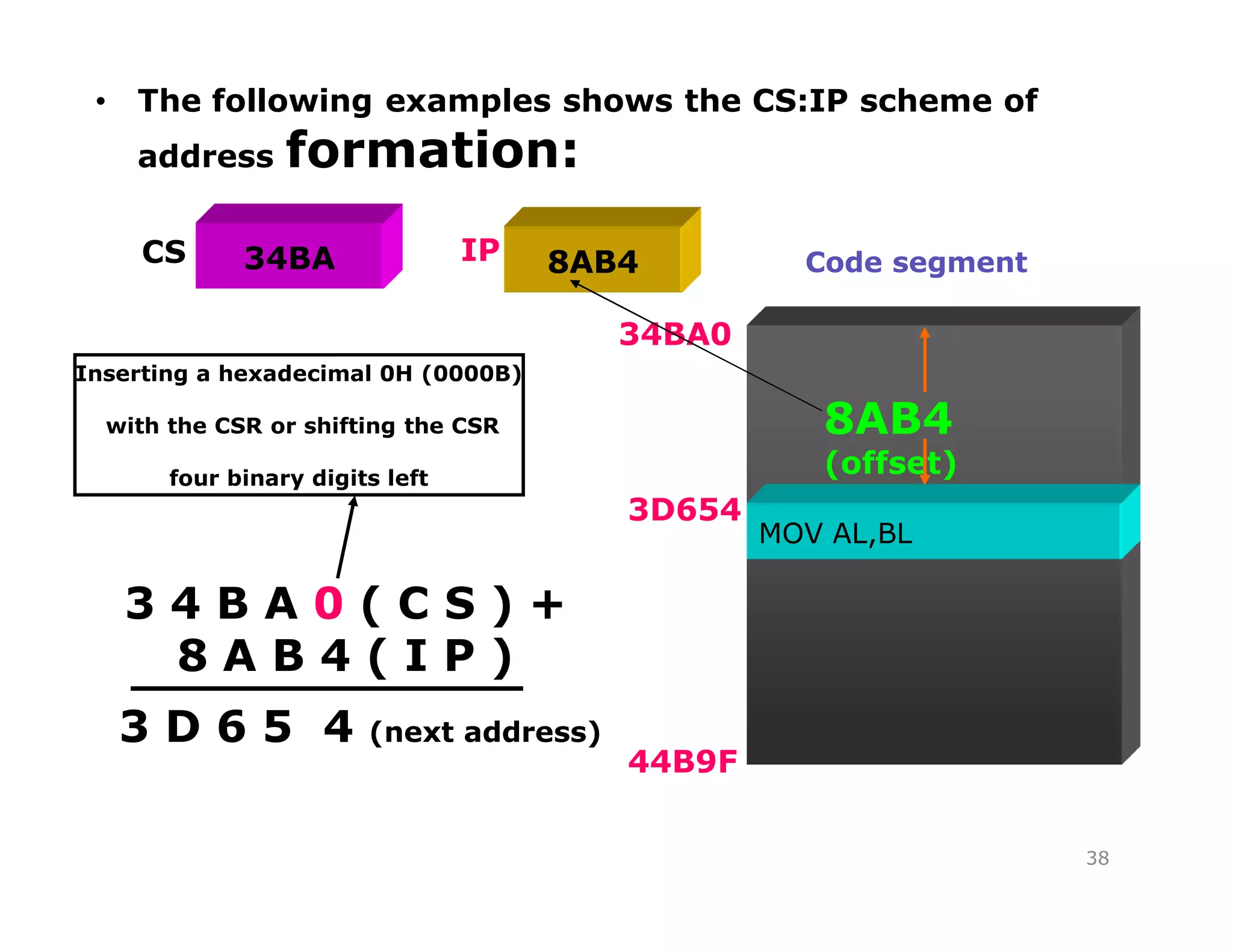 • The following examples shows the CS:IP scheme of
address formation:
38
Inserting a hexadecimal 0H (0000B)
with the CSR or shifting the CSR
four binary digits left
3 4 B A 0 ( C S ) +
8 A B 4 ( I P )
3 D 6 5 4 (next address)
34BA 8AB4
MOV AL,BL
CS IP
34BA0
3D654
44B9F
Code segment
8AB4
(offset)
 