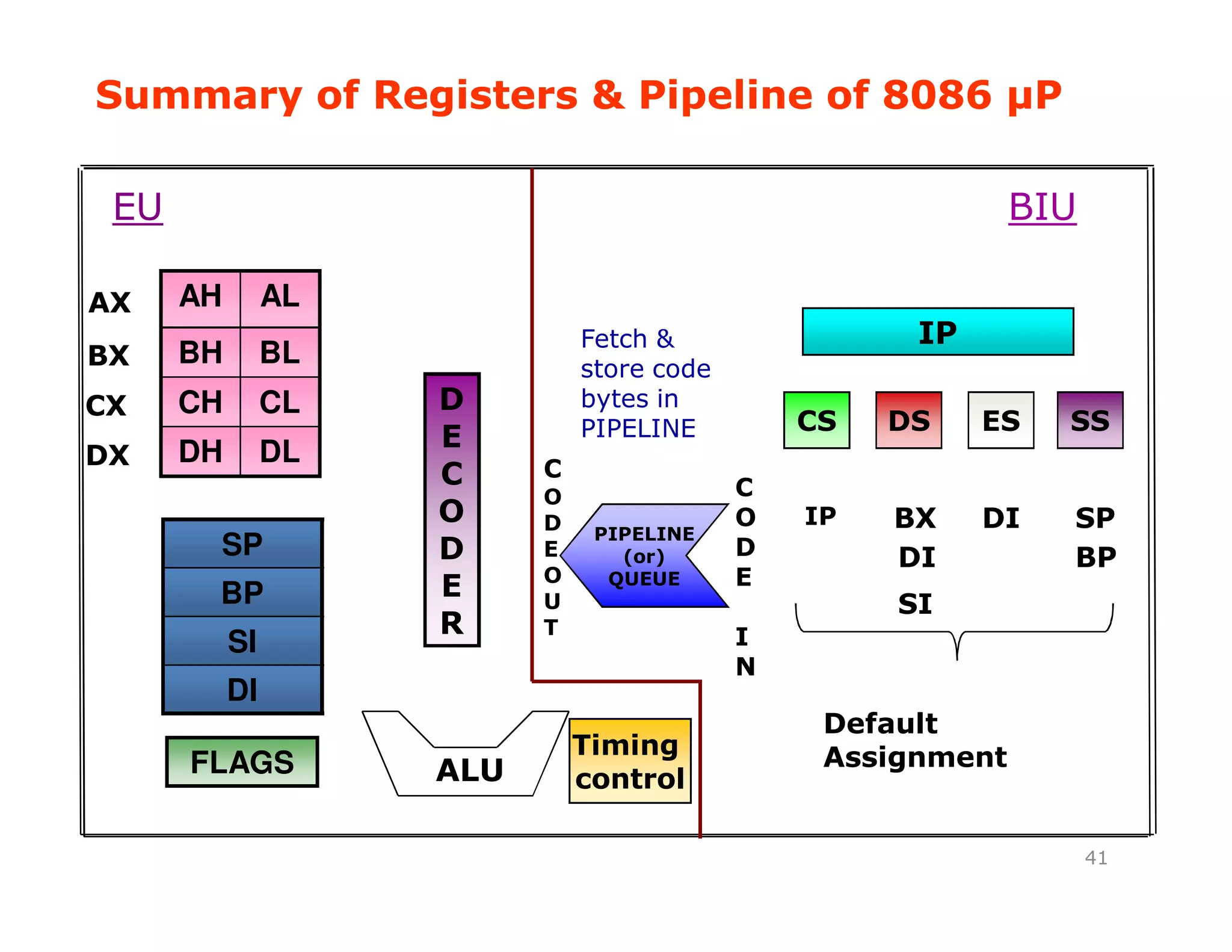 Summary of Registers & Pipeline of 8086 PSummary of Registers & Pipeline of 8086 P
AH AL
BH BL
CH CL
DH DL
41
SP
BP
SI
DI
FLAGS
D
E
C
O
D
E
R
ALU
AX
BX
CX
DX
EU
Timing
control
SP
BP
Default
Assignment
BIU
IP
CS DS ES SS
PIPELINE
(or)
QUEUE
C
O
D
E
O
U
T
C
O
D
E
I
N
IP BX
DI
SI
DI
Fetch &
store code
bytes in
PIPELINE
 