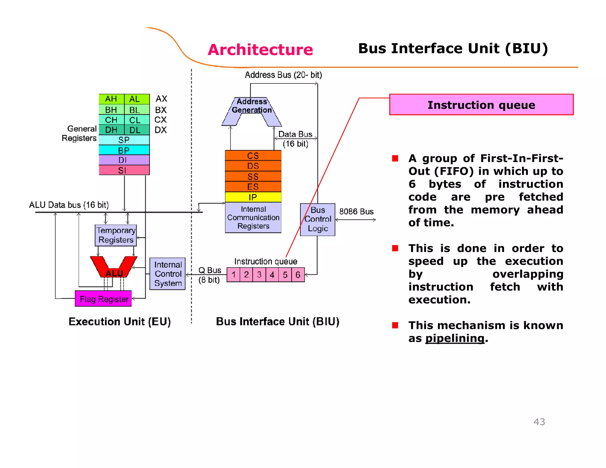 Architecture
43
Bus Interface Unit (BIU)
A group of First-In-First-
Out (FIFO) in which up to
6 bytes of instruction
code are pre fetched
from the memory ahead
of time.
This is done in order to
speed up the execution
by overlapping
instruction fetch with
execution.
This mechanism is known
as pipelining.
Instruction queue
 