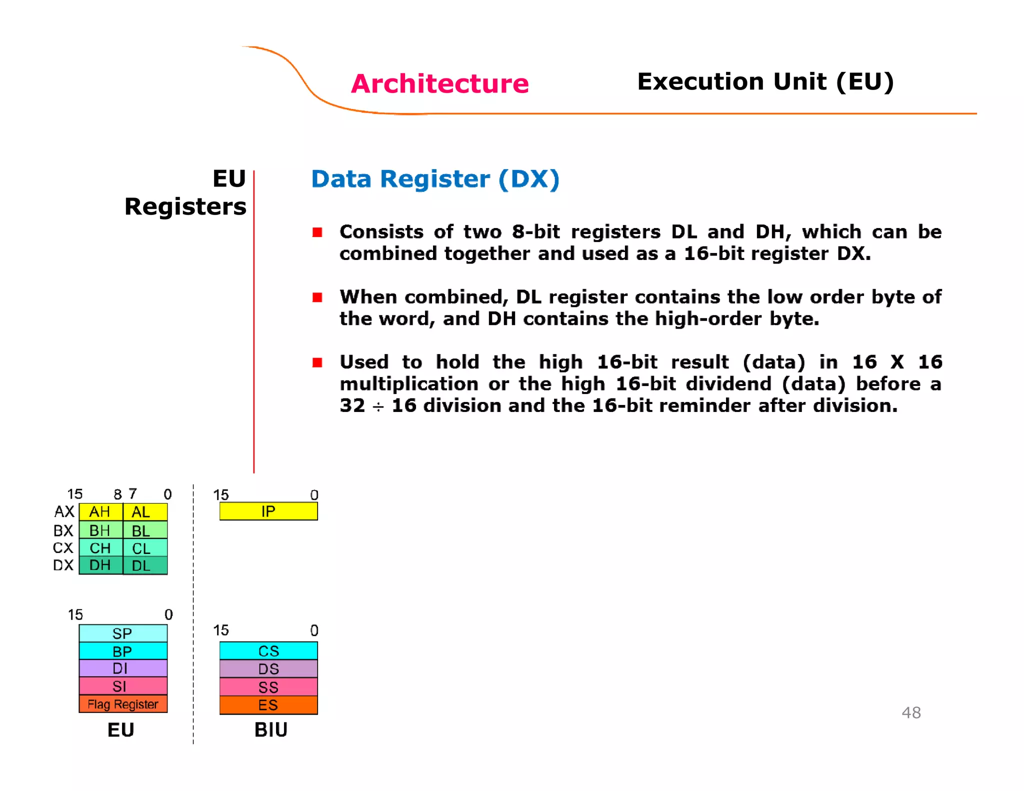 Architecture
48
EU
Registers
Execution Unit (EU)
 