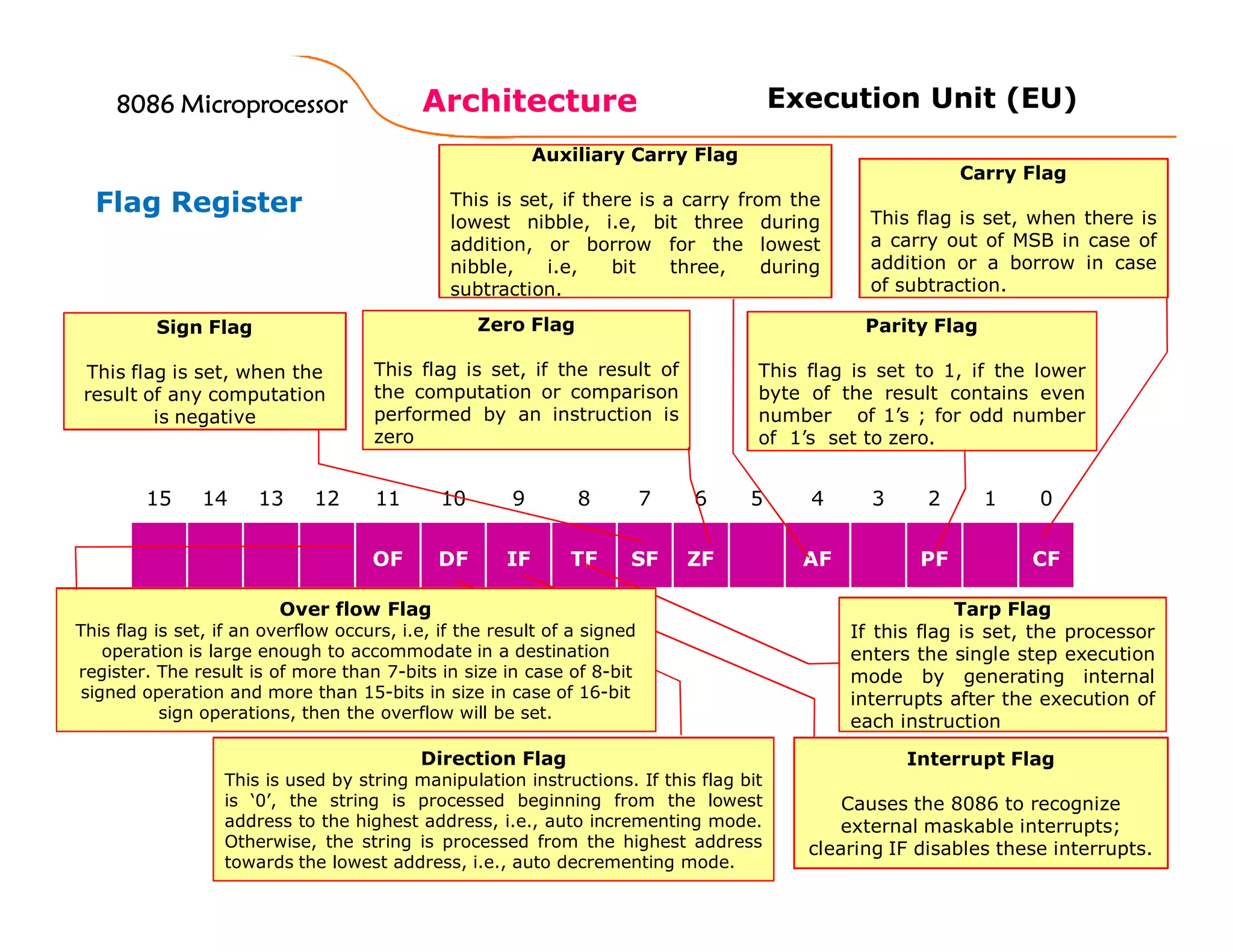 Architecture
52
Flag Register
15 14 13 12 11 10 9 8 7 6 5 4 3 2 1 0
OF DF IF TF SF ZF AF PF CF
Carry Flag
This flag is set, when there is
a carry out of MSB in case of
addition or a borrow in case
of subtraction.
Parity Flag
This flag is set to 1, if the lower
byte of the result contains even
number of 1’s ; for odd number
of 1’s set to zero.
Auxiliary Carry Flag
This is set, if there is a carry from the
lowest nibble, i.e, bit three during
addition, or borrow for the lowest
nibble, i.e, bit three, during
subtraction.
Zero Flag
This flag is set, if the result of
the computation or comparison
performed by an instruction is
zero
Sign Flag
This flag is set, when the
result of any computation
is negative
Tarp Flag
If this flag is set, the processor
enters the single step execution
mode by generating internal
interrupts after the execution of
each instruction
Interrupt Flag
Causes the 8086 to recognize
external maskable interrupts;
clearing IF disables these interrupts.
Direction Flag
This is used by string manipulation instructions. If this flag bit
is ‘0’, the string is processed beginning from the lowest
address to the highest address, i.e., auto incrementing mode.
Otherwise, the string is processed from the highest address
towards the lowest address, i.e., auto decrementing mode.
Over flow Flag
This flag is set, if an overflow occurs, i.e, if the result of a signed
operation is large enough to accommodate in a destination
register. The result is of more than 7-bits in size in case of 8-bit
signed operation and more than 15-bits in size in case of 16-bit
sign operations, then the overflow will be set.
Execution Unit (EU)8086 Microprocessor8086 Microprocessor8086 Microprocessor8086 Microprocessor
 