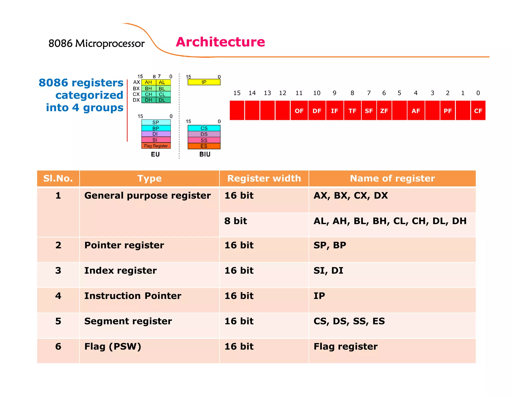 53
Architecture
Sl.No. Type Register width Name of register
1 General purpose register 16 bit AX, BX, CX, DX
8 bit AL, AH, BL, BH, CL, CH, DL, DH
2 Pointer register 16 bit SP, BP
3 Index register 16 bit SI, DI
4 Instruction Pointer 16 bit IP
5 Segment register 16 bit CS, DS, SS, ES
6 Flag (PSW) 16 bit Flag register
8086 registers
categorized
into 4 groups
15 14 13 12 11 10 9 8 7 6 5 4 3 2 1 0
OF DF IF TF SF ZF AF PF CF
8086 Microprocessor8086 Microprocessor8086 Microprocessor8086 Microprocessor
 