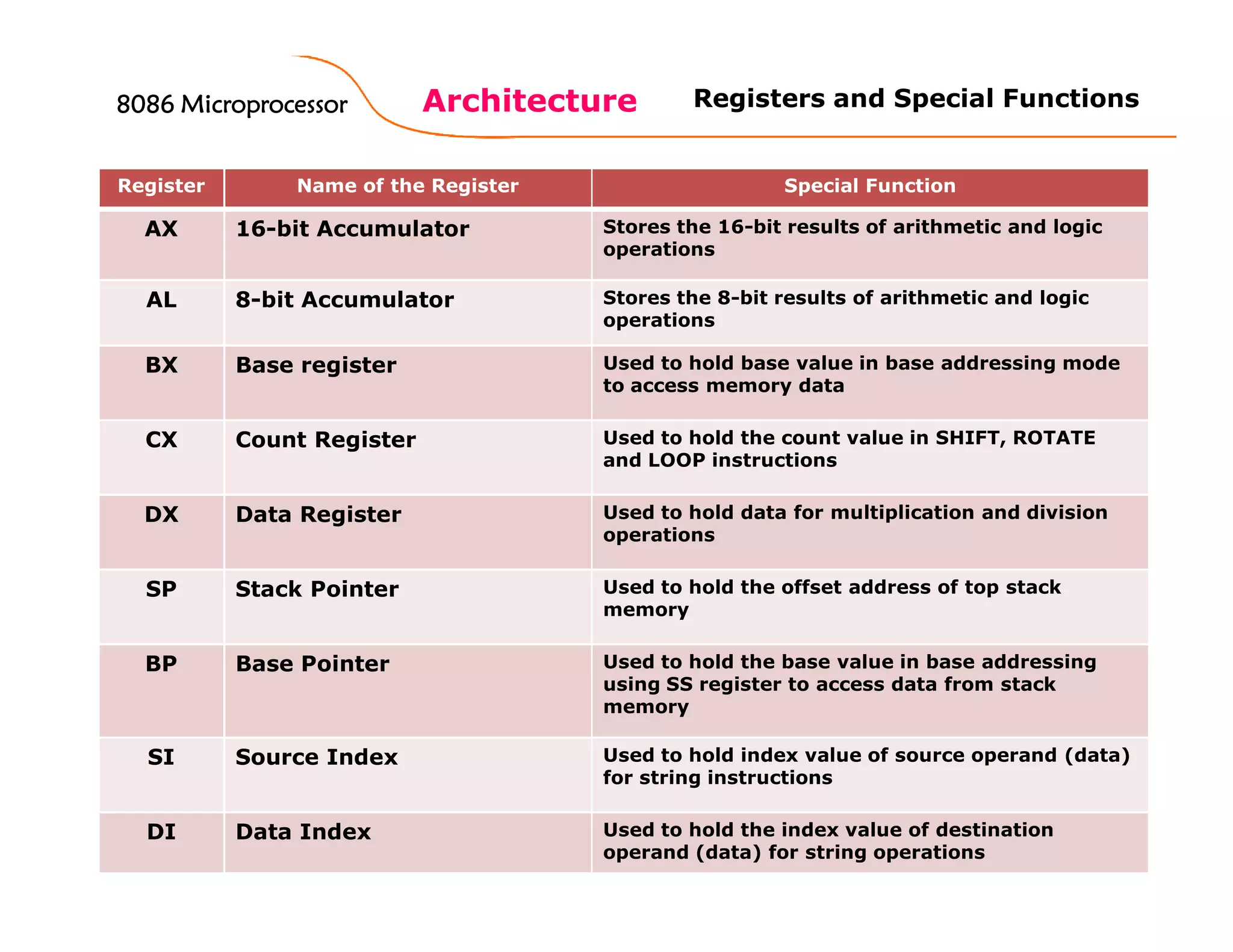 54
Architecture
Register Name of the Register Special Function
AX 16-bit Accumulator Stores the 16-bit results of arithmetic and logic
operations
AL 8-bit Accumulator Stores the 8-bit results of arithmetic and logic
operations
BX Base register Used to hold base value in base addressing mode
to access memory data
CX Count Register Used to hold the count value in SHIFT, ROTATE
and LOOP instructions
DX Data Register Used to hold data for multiplication and division
operations
SP Stack Pointer Used to hold the offset address of top stack
memory
BP Base Pointer Used to hold the base value in base addressing
using SS register to access data from stack
memory
SI Source Index Used to hold index value of source operand (data)
for string instructions
DI Data Index Used to hold the index value of destination
operand (data) for string operations
Registers and Special Functions8086 Microprocessor8086 Microprocessor8086 Microprocessor8086 Microprocessor
 
