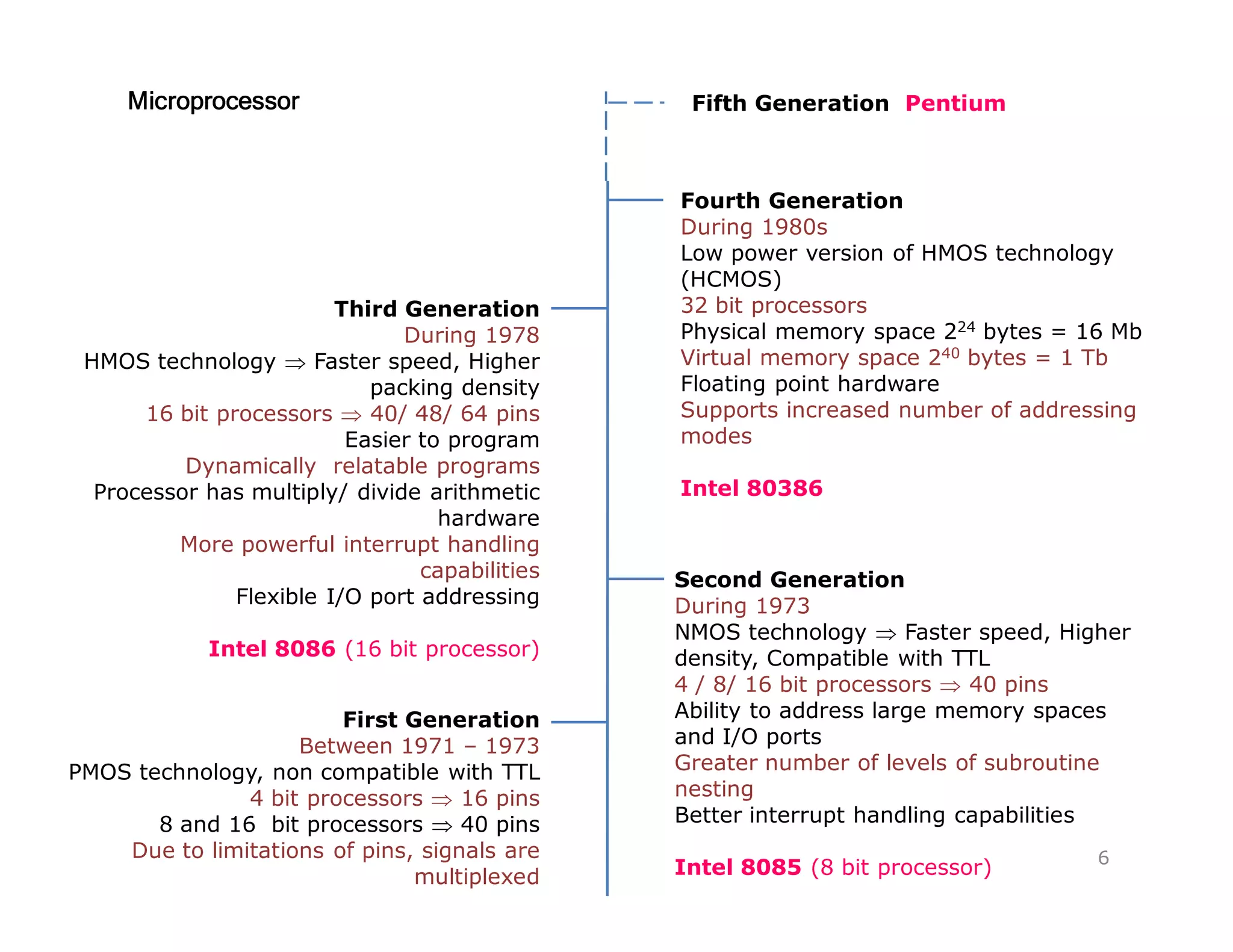 MicroprocessorMicroprocessorMicroprocessorMicroprocessor
First Generation
Between 1971 – 1973
PMOS technology, non compatible with TTL
4 bit processors ⇒ 16 pins
8 and 16 bit processors ⇒ 40 pins
Due to limitations of pins, signals are
multiplexed
Second Generation
During 1973
NMOS technology ⇒ Faster speed, Higher
density, Compatible with TTL
4 / 8/ 16 bit processors ⇒ 40 pins
Ability to address large memory spaces
and I/O ports
Greater number of levels of subroutine
nesting
Better interrupt handling capabilities
Intel 8085 (8 bit processor)
Third Generation
During 1978
HMOS technology ⇒ Faster speed, Higher
packing density
16 bit processors ⇒ 40/ 48/ 64 pins
Easier to program
Dynamically relatable programs
Processor has multiply/ divide arithmetic
hardware
More powerful interrupt handling
capabilities
Flexible I/O port addressing
Intel 8086 (16 bit processor)
Fourth Generation
During 1980s
Low power version of HMOS technology
(HCMOS)
32 bit processors
Physical memory space 224 bytes = 16 Mb
Virtual memory space 240 bytes = 1 Tb
Floating point hardware
Supports increased number of addressing
modes
Intel 80386
Fifth Generation Pentium
6
 