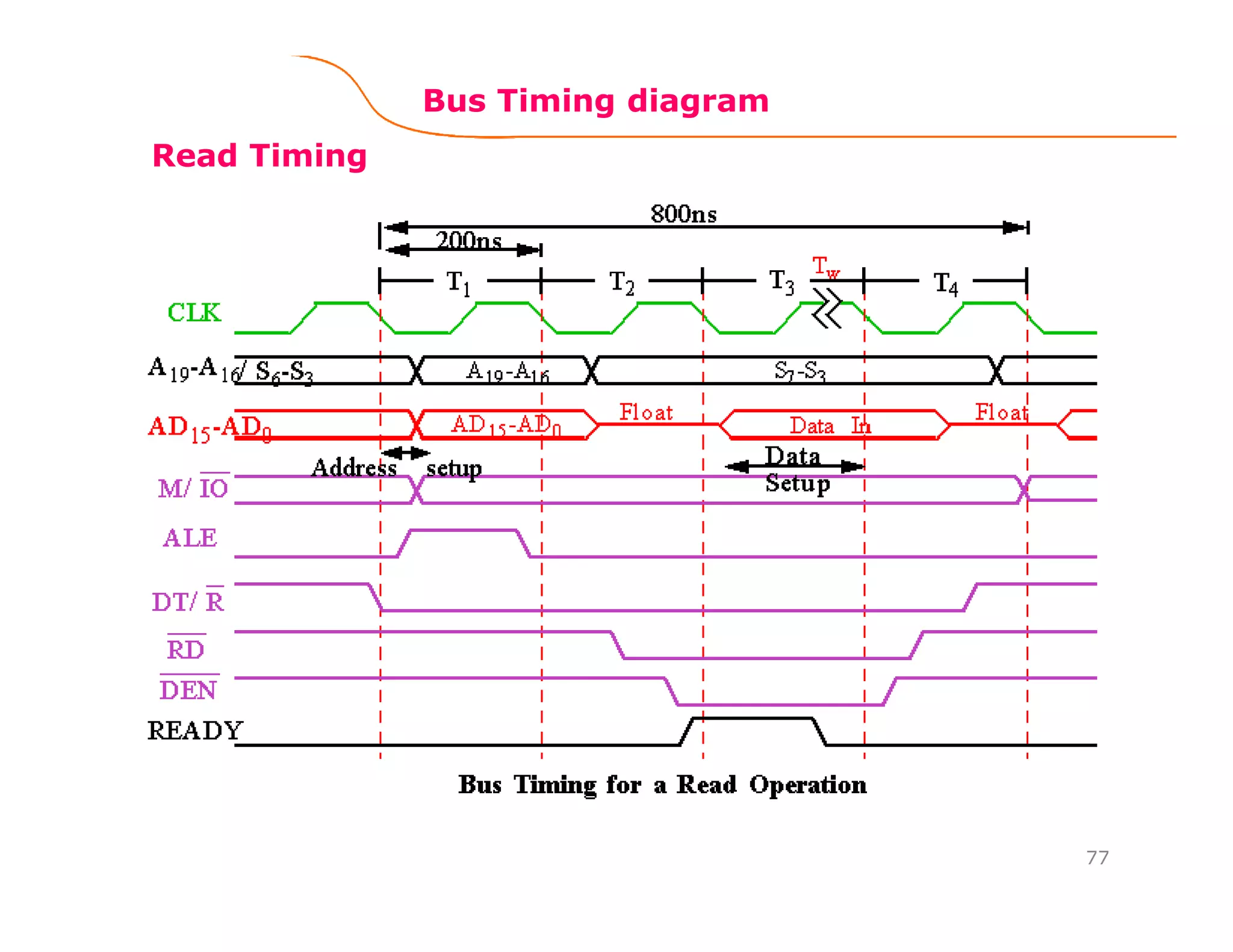77
Read Timing
Bus Timing diagram
 