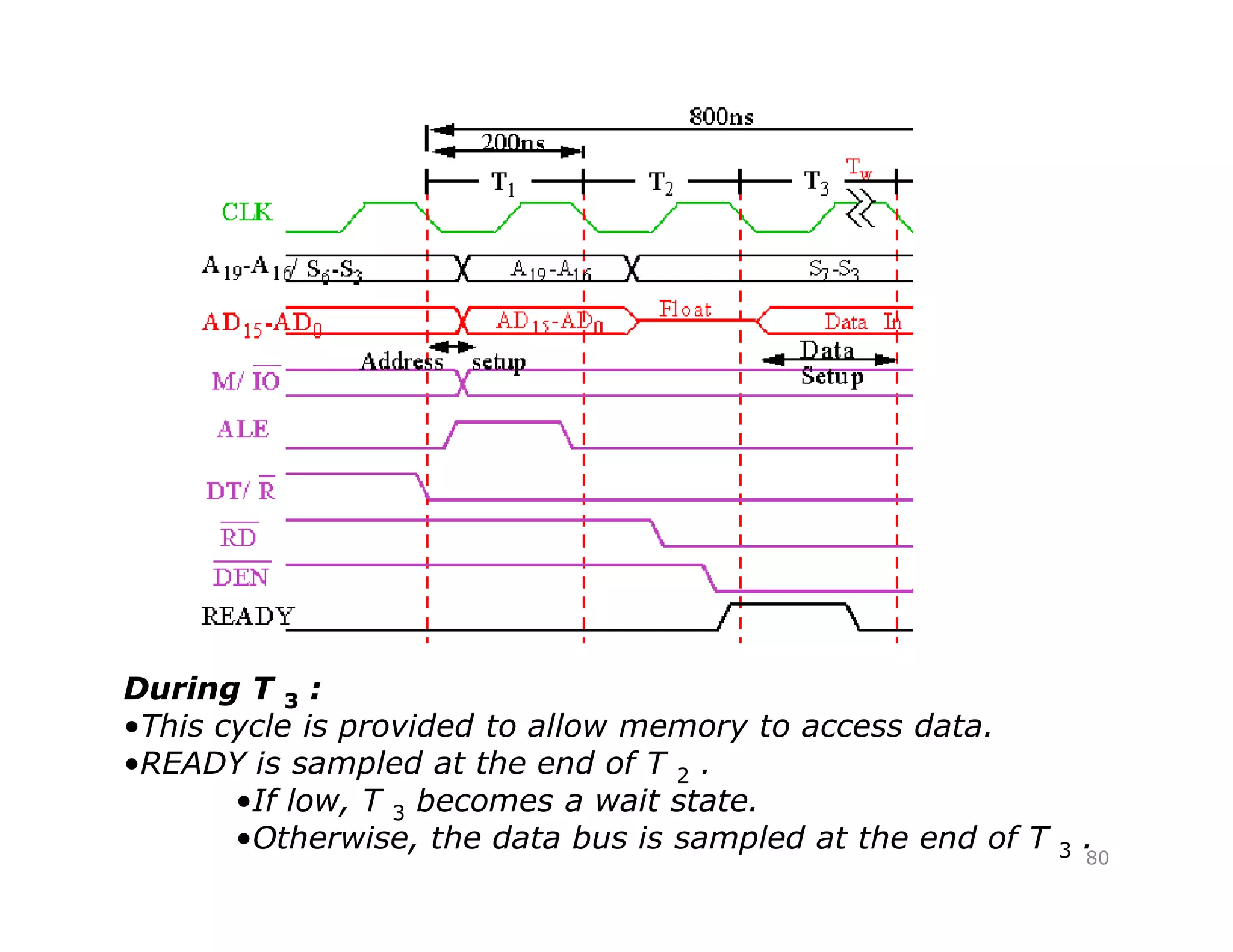 80
During T 3 :
•This cycle is provided to allow memory to access data.
•READY is sampled at the end of T 2 .
•If low, T 3 becomes a wait state.
•Otherwise, the data bus is sampled at the end of T 3 .
During T :
 