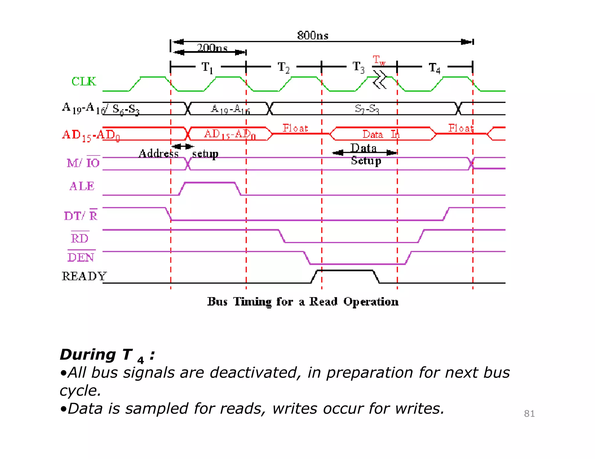 81
During T 4 :
•All bus signals are deactivated, in preparation for next bus
cycle.
•Data is sampled for reads, writes occur for writes.
 