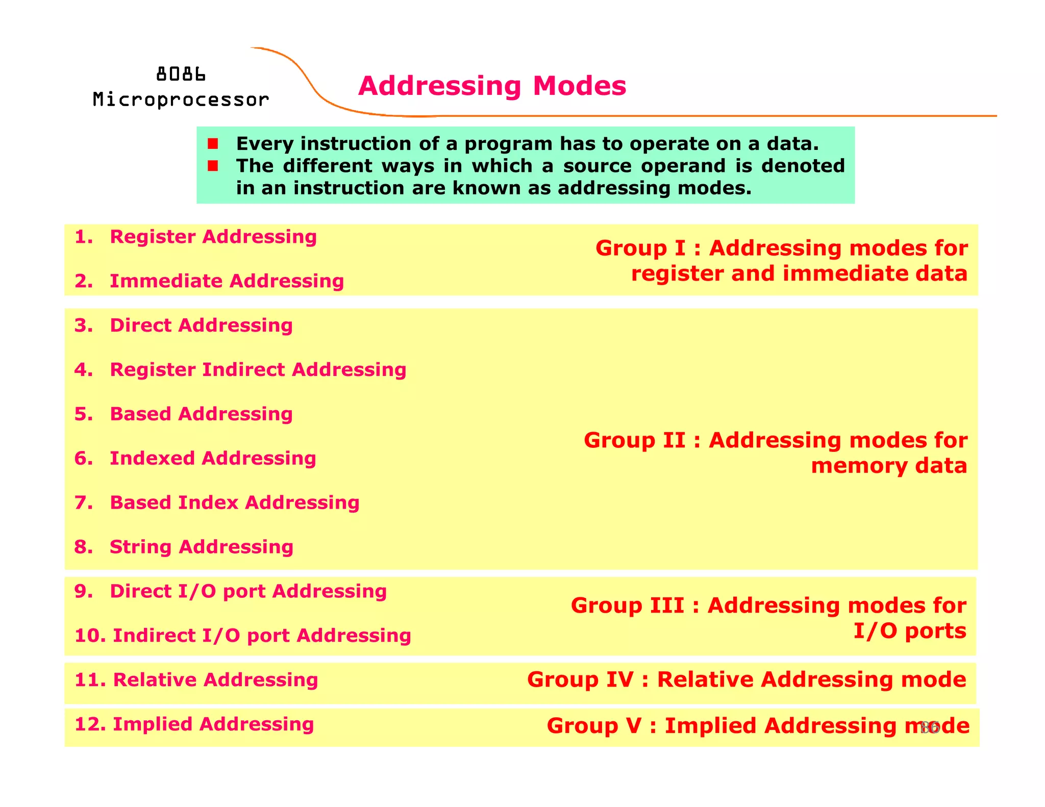 Group I : Addressing modes for
register and immediate data
Group IV : Relative Addressing mode
Group V : Implied Addressing mode
Group III : Addressing modes for
I/O ports
Group II : Addressing modes for
memory data
Addressing Modes
86
8086808680868086
MicroprocessorMicroprocessorMicroprocessorMicroprocessor
Every instruction of a program has to operate on a data.
The different ways in which a source operand is denoted
in an instruction are known as addressing modes.
1. Register Addressing
2. Immediate Addressing
3. Direct Addressing
4. Register Indirect Addressing
5. Based Addressing
6. Indexed Addressing
7. Based Index Addressing
8. String Addressing
9. Direct I/O port Addressing
10. Indirect I/O port Addressing
11. Relative Addressing
12. Implied Addressing
 