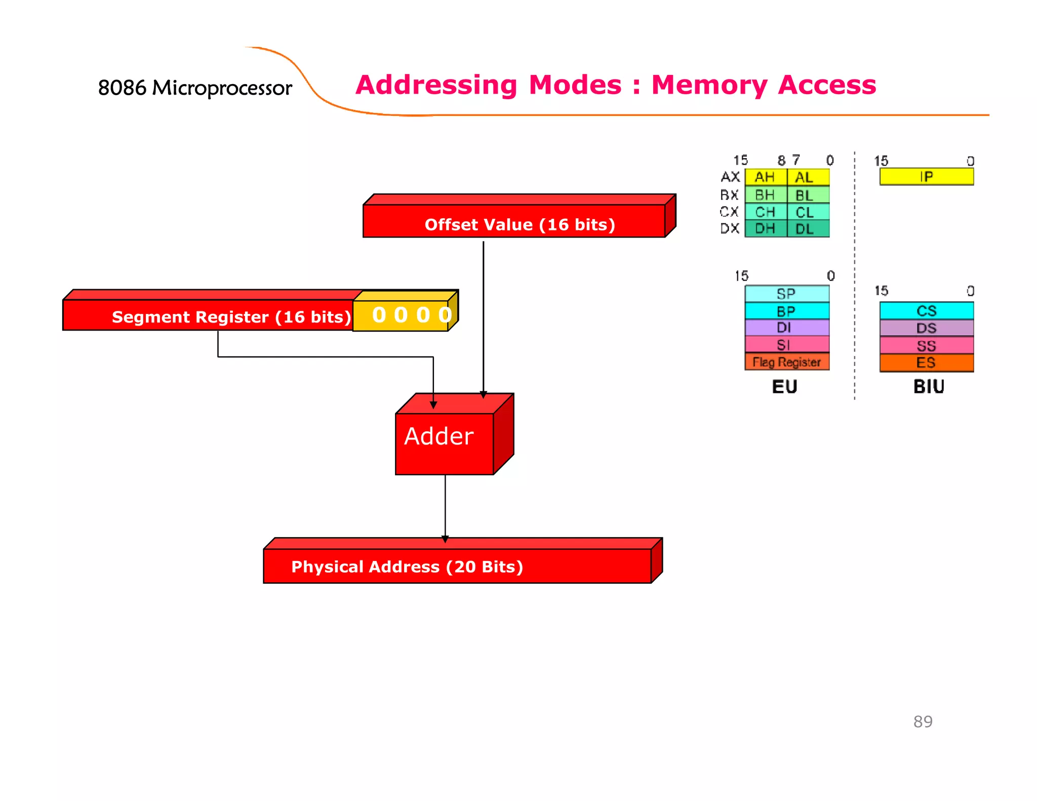 Addressing Modes : Memory Access
89
Physical Address (20 Bits)
Adder
Segment Register (16 bits) 0 0 0 0
Offset Value (16 bits)
8086 Microprocessor8086 Microprocessor8086 Microprocessor8086 Microprocessor
 