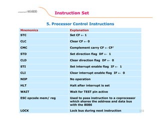 Mnemonics Explanation
STC Set CF ←←←← 1
CLC Clear CF ←←←← 0
CMC Complement carry CF ←←←← CF/
STD Set direction flag DF ←←←← 1
CLD Clear direction flag DF ←←←← 0
STI Set interrupt enable flag IF ←←←← 1
CLI Clear interrupt enable flag IF ←←←← 0
NOP No operation
HLT Halt after interrupt is set
WAIT Wait for TEST pin active
ESC opcode mem/ reg Used to pass instruction to a coprocessor
which shares the address and data bus
with the 8086
LOCK Lock bus during next instruction
5. Processor Control Instructions
Instruction Set
133
8086 Microprocessor8086 Microprocessor8086 Microprocessor8086 Microprocessor
 