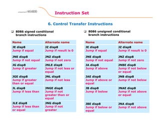 6. Control Transfer Instructions
Instruction Set
136
8086 Microprocessor8086 Microprocessor8086 Microprocessor8086 Microprocessor
Name Alternate name
JE disp8
Jump if equal
JZ disp8
Jump if result is 0
JNE disp8
Jump if not equal
JNZ disp8
Jump if not zero
JG disp8
Jump if greater
JNLE disp8
Jump if not less or
equal
JGE disp8
Jump if greater
than or equal
JNL disp8
Jump if not less
JL disp8
Jump if less than
JNGE disp8
Jump if not
greater than or
equal
JLE disp8
Jump if less than
or equal
JNG disp8
Jump if not
greater
8086 signed conditional
branch instructions
8086 unsigned conditional
branch instructions
Name Alternate name
JE disp8
Jump if equal
JZ disp8
Jump if result is 0
JNE disp8
Jump if not equal
JNZ disp8
Jump if not zero
JA disp8
Jump if above
JNBE disp8
Jump if not below
or equal
JAE disp8
Jump if above or
equal
JNB disp8
Jump if not below
JB disp8
Jump if below
JNAE disp8
Jump if not above
or equal
JBE disp8
Jump if below or
equal
JNA disp8
Jump if not above
 