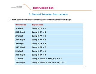 6. Control Transfer Instructions
Instruction Set
137
8086 Microprocessor8086 Microprocessor8086 Microprocessor8086 Microprocessor
Mnemonics Explanation
JC disp8 Jump if CF = 1
JNC disp8 Jump if CF = 0
JP disp8 Jump if PF = 1
JNP disp8 Jump if PF = 0
JO disp8 Jump if OF = 1
JNO disp8 Jump if OF = 0
JS disp8 Jump if SF = 1
JNS disp8 Jump if SF = 0
JZ disp8 Jump if result is zero, i.e, Z = 1
JNZ disp8 Jump if result is not zero, i.e, Z = 1
8086 conditional branch instructions affecting individual flags
 