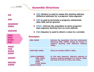 Assemble Directives
144
8086 Microprocessor8086 Microprocessor8086 Microprocessor8086 Microprocessor
DB
DW
SEGMENT
ENDS
ASSUME
ORG
END
EVEN
EQU
PROC
FAR
NEAR
ENDP
SHORT
MACRO
ENDM
ORG (Origin) is used to assign the starting address
(Effective address) for a program/ data segment
END is used to terminate a program; statements
after END will be ignored
EVEN : Informs the assembler to store program/
data segment starting from an even address
EQU (Equate) is used to attach a value to a variable
ORG 1000H Informs the assembler that the statements
following ORG 1000H should be stored in
memory starting with effective address
1000H
LOOP EQU 10FEH Value of variable LOOP is 10FEH
_SDATA SEGMENT
ORG 1200H
A DB 4CH
EVEN
B DW 1052H
_SDATA ENDS
In this data segment, effective address of
memory location assigned to A will be 1200H
and that of B will be 1202H and 1203H.
Examples:
 