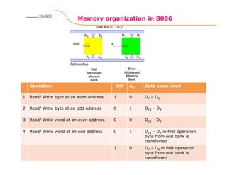 Memory organization in 8086
153
8086 Microprocessor8086 Microprocessor8086 Microprocessor8086 Microprocessor
Operation A0 Data Lines Used
1 Read/ Write byte at an even address 1 0 D7 – D0
2 Read/ Write byte at an odd address 0 1 D15 – D8
3 Read/ Write word at an even address 0 0 D15 – D0
4 Read/ Write word at an odd address 0 1 D15 – D0 in first operation
byte from odd bank is
transferred
1 0 D7 – D0 in first operation
byte from odd bank is
transferred
 