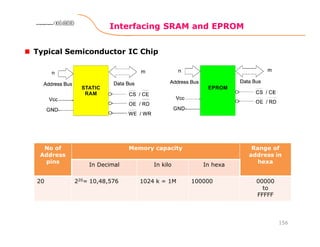 Interfacing SRAM and EPROM
156
8086 Microprocessor8086 Microprocessor8086 Microprocessor8086 Microprocessor
Typical Semiconductor IC Chip
No of
Address
pins
Memory capacity Range of
address in
hexa
In Decimal In kilo In hexa
20 220= 10,48,576 1024 k = 1M 100000 00000
to
FFFFF
 