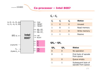 Co-processor – Intel 8087
171
8086 Microprocessor8086 Microprocessor8086 Microprocessor8086 Microprocessor
Status
1 0 0 Unused
1 0 1 Read memory
1 1 0 Write memory
1 1 1 Passive
QS0 – QS1
QS0 QS1 Status
0 0 No operation
0 1 First byte of opcode
from queue
1 0 Queue empty
1 1 Subsequent byte of
opcode from queue
 